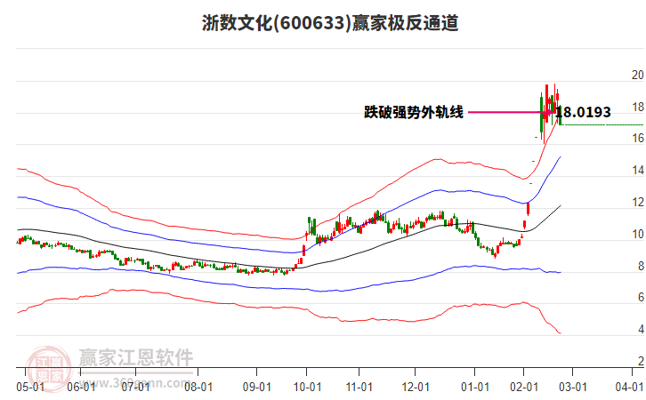 600633浙數(shù)文化贏家極反通道工具