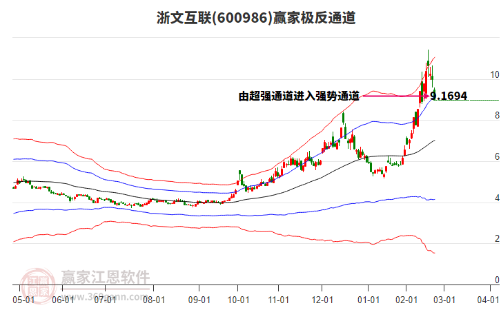 600986浙文互聯(lián)贏家極反通道工具