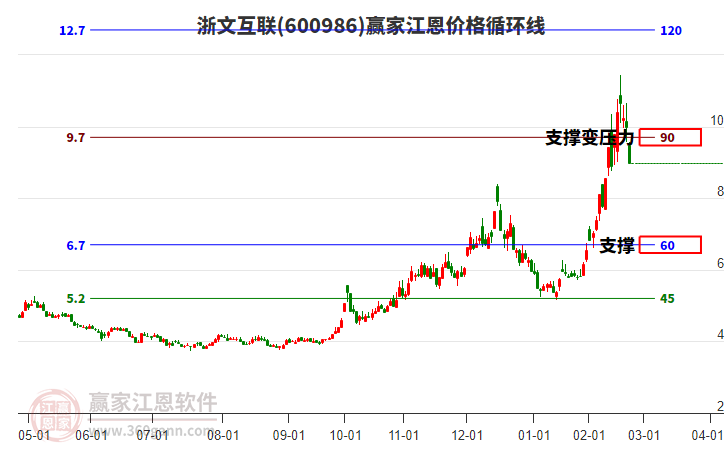 600986浙文互聯(lián)江恩價格循環(huán)線工具