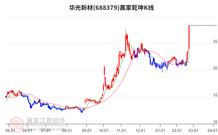 688379華光新材贏(yíng)家乾坤K線(xiàn)工具
