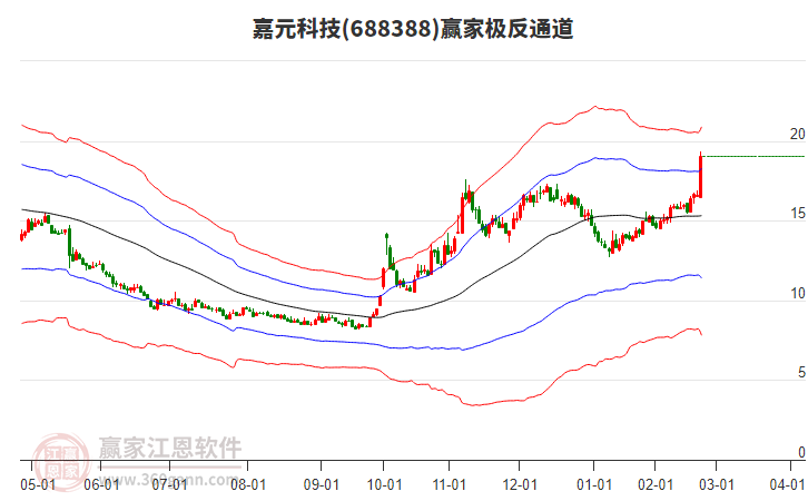 688388嘉元科技贏家極反通道工具