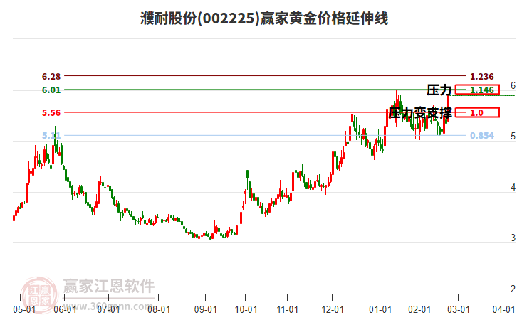 002225濮耐股份黃金價(jià)格延伸線工具