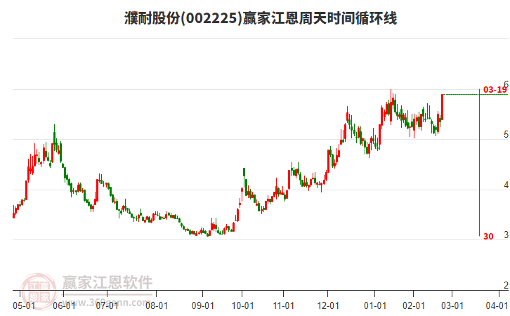 002225濮耐股份江恩周天時(shí)間循環(huán)線工具