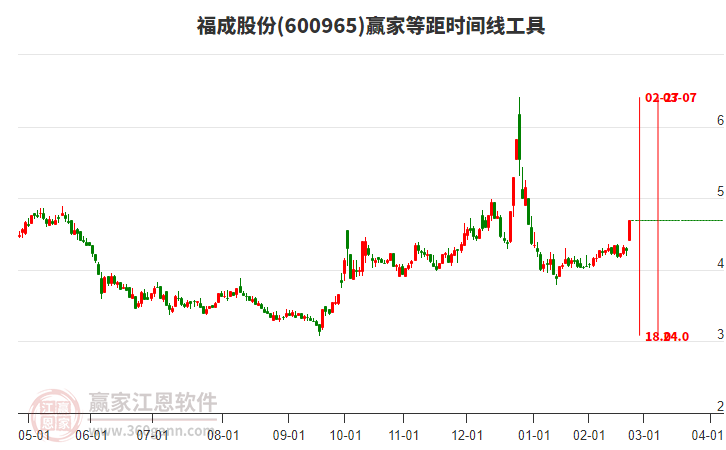 600965福成股份等距時(shí)間周期線工具