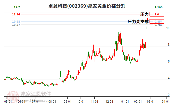 002369卓翼科技黃金價格分割工具