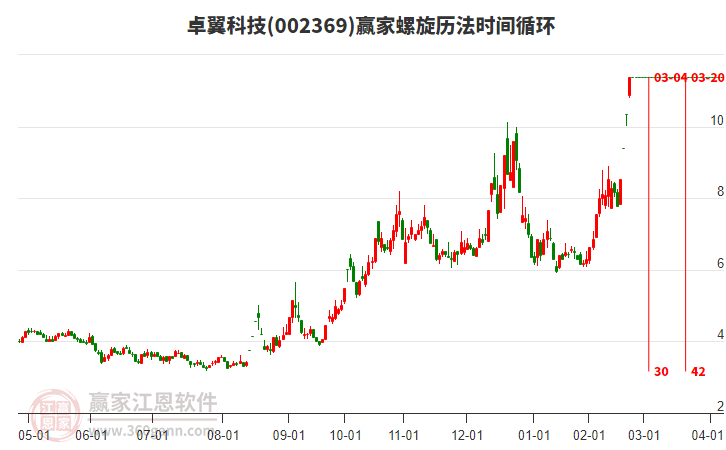 002369卓翼科技螺旋歷法時間循環(huán)工具