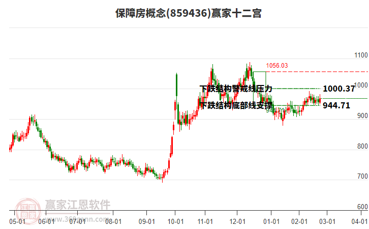 859436保障房贏家十二宮工具