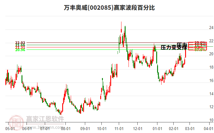 002085萬豐奧威波段百分比工具