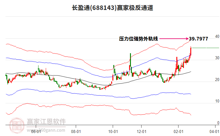 688143長盈通贏家極反通道工具 688143長盈通贏家極反通道工具