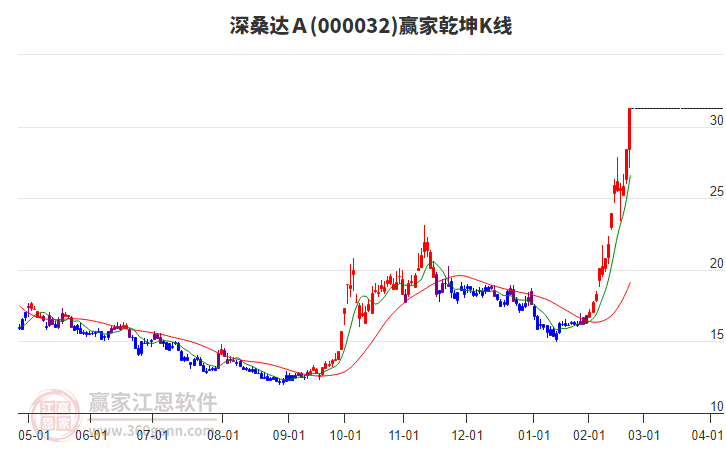 000032深桑達Ａ贏家乾坤K線工具