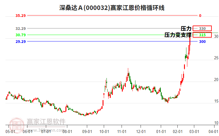000032深桑達Ａ江恩價格循環(huán)線工具