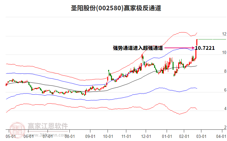 002580圣陽股份贏家極反通道工具