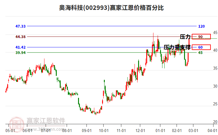 002993奧?？萍冀鲀r格百分比工具