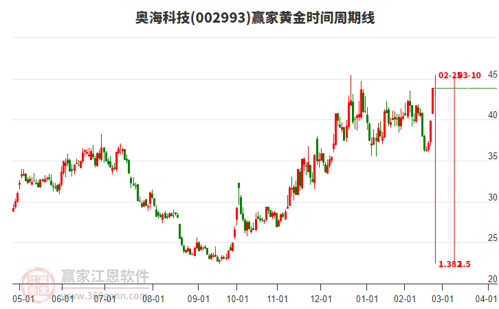 002993奧海科技黃金時間周期線工具