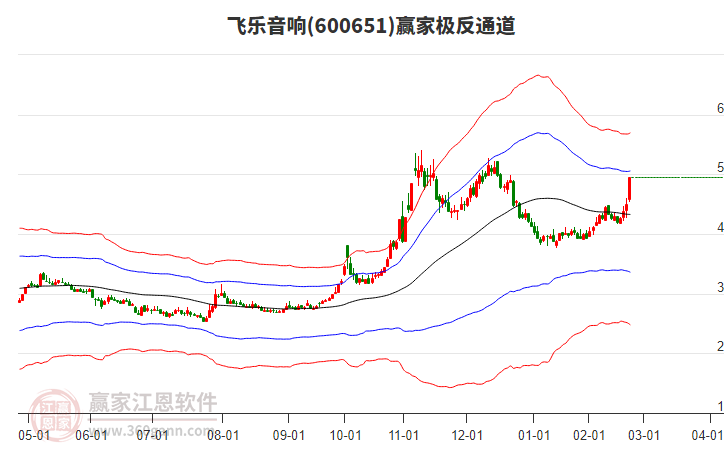 600651飛樂音響贏家極反通道工具