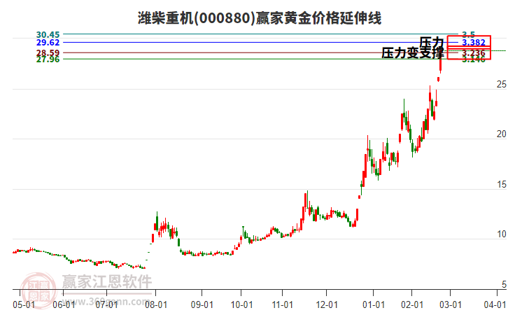 000880濰柴重機(jī)黃金價(jià)格延伸線工具 000880濰柴重機(jī)黃金價(jià)格延伸線工具