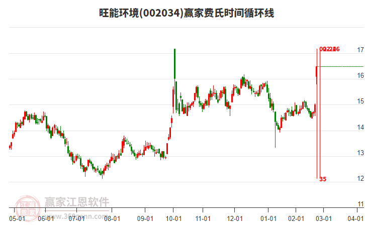 002034旺能環(huán)境費氏時間循環(huán)線工具 002034旺能環(huán)境費氏時間循環(huán)線工具