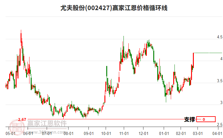 002427尤夫股份江恩價(jià)格循環(huán)線工具