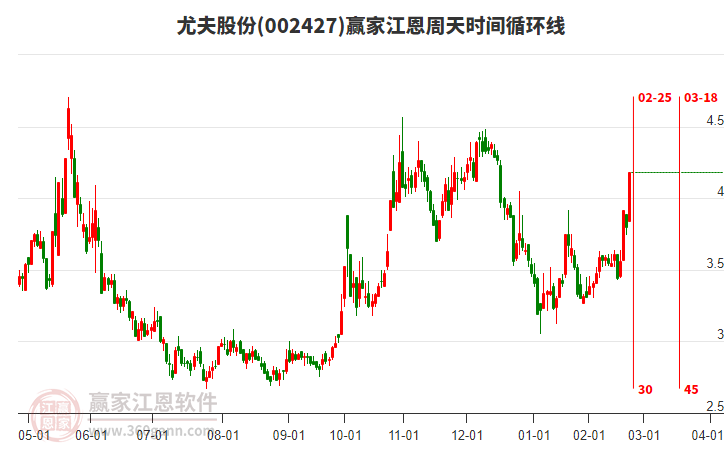 002427尤夫股份江恩周天時(shí)間循環(huán)線工具