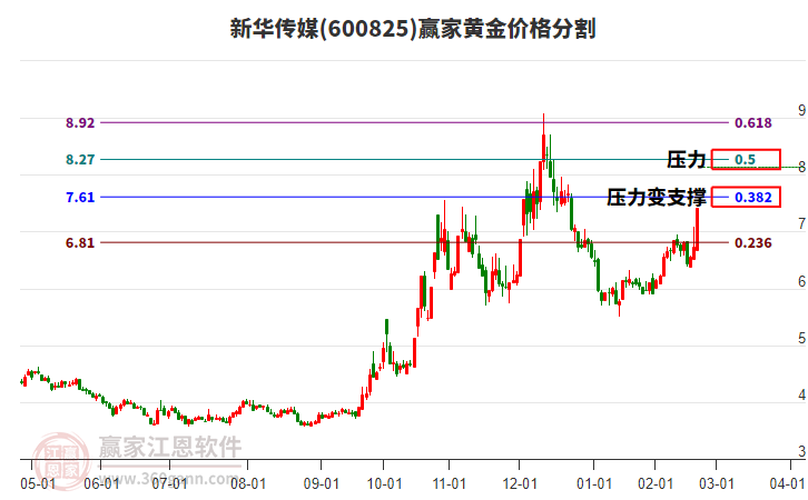 600825新華傳媒黃金價(jià)格分割工具