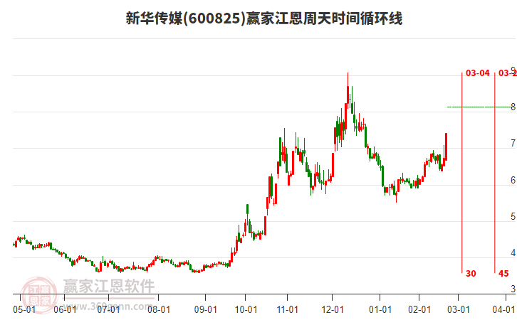 600825新華傳媒江恩周天時(shí)間循環(huán)線工具