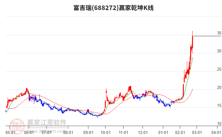 688272富吉瑞贏家乾坤K線工具 688272富吉瑞贏家乾坤K線工具