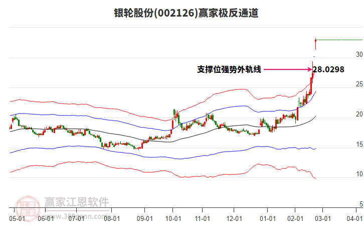 002126銀輪股份贏家極反通道工具