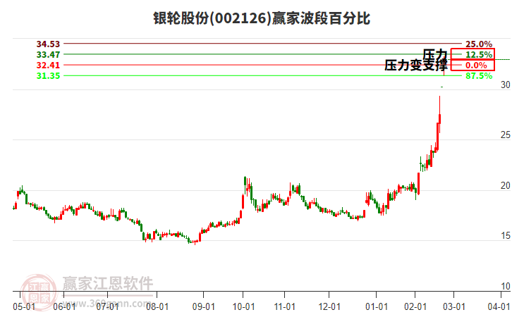 002126銀輪股份波段百分比工具