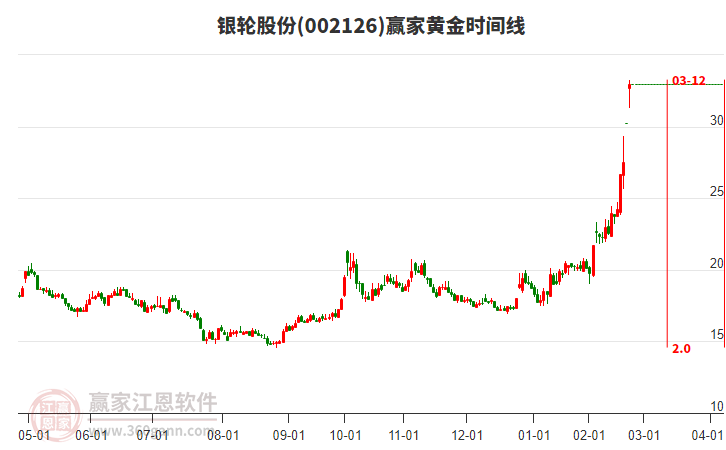 002126銀輪股份黃金時(shí)間周期線工具