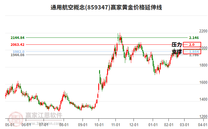通用航空概念黃金價格延伸線工具 通用航空概念黃金價格延伸線工具
