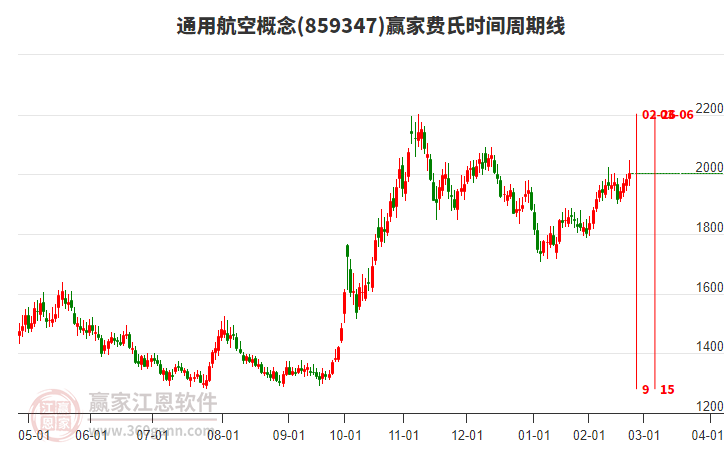通用航空概念費氏時間周期線工具 通用航空概念費氏時間周期線工具