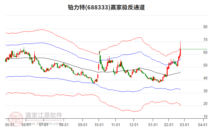 688333鉑力特贏家極反通道工具