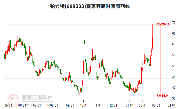 688333鉑力特等距時間周期線工具 688333鉑力特等距時間周期線工具
