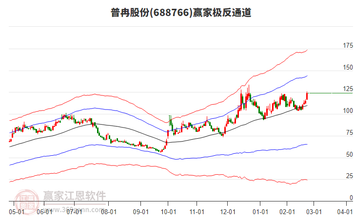 688766普冉股份贏家極反通道工具