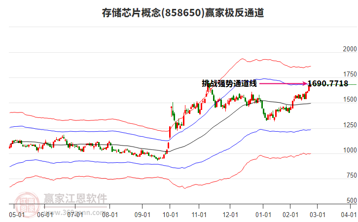 858650存儲(chǔ)芯片贏家極反通道工具