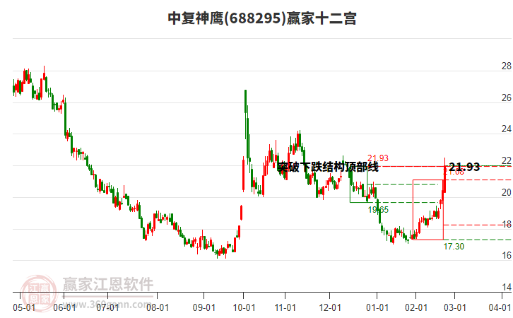 688295中復神鷹贏家十二宮工具
