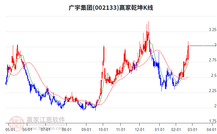 002133廣宇集團(tuán)贏家乾坤K線工具 002133廣宇集團(tuán)贏家乾坤K線工具