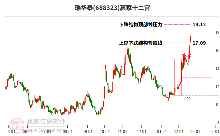 688323瑞華泰贏家十二宮工具