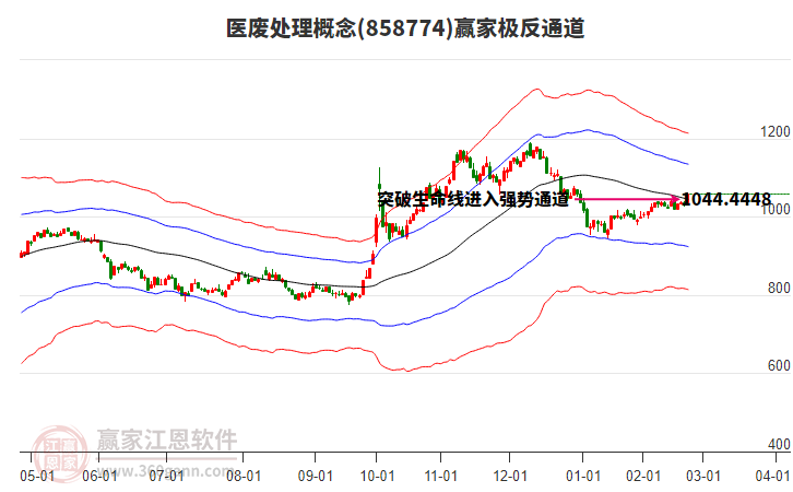 858774醫(yī)廢處理贏家極反通道工具 858774醫(yī)廢處理贏家極反通道工具