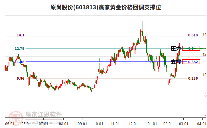 603813原尚股份黃金價格回調(diào)支撐位工具