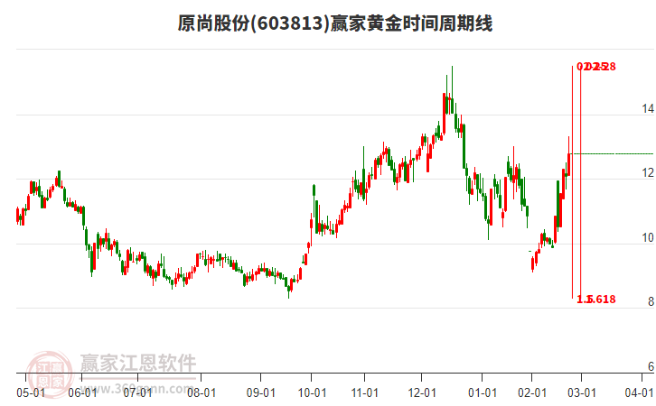 603813原尚股份黃金時間周期線工具