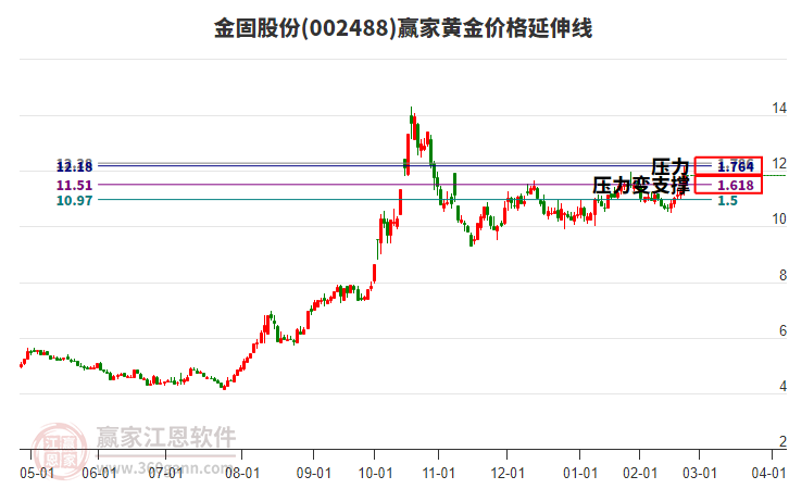 002488金固股份黃金價(jià)格延伸線工具 002488金固股份黃金價(jià)格延伸線工具