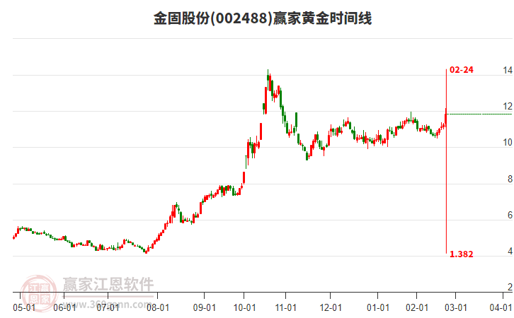002488金固股份黃金時(shí)間周期線工具 002488金固股份黃金時(shí)間周期線工具