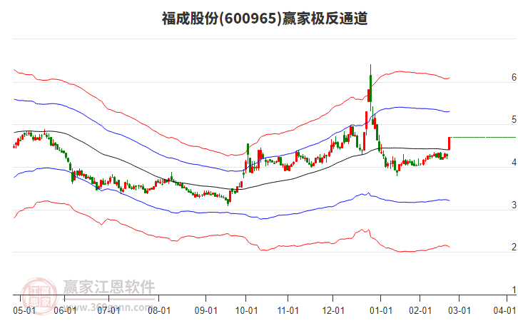 600965福成股份贏家極反通道工具 600965福成股份贏家極反通道工具