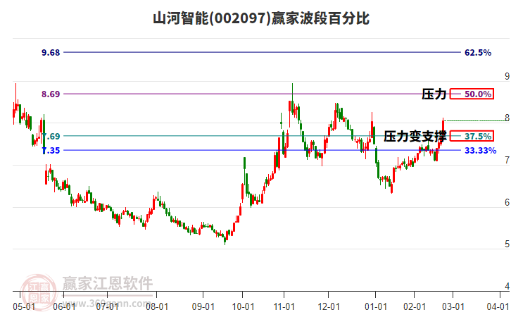 002097山河智能波段百分比工具 002097山河智能波段百分比工具
