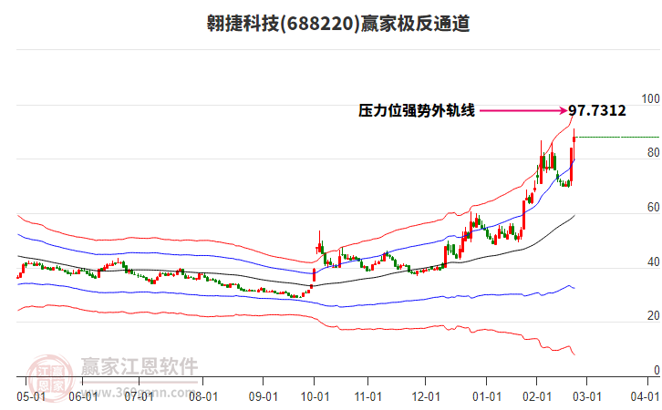 688220翱捷科技贏家極反通道工具