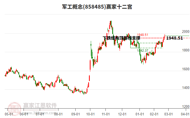 858485軍工贏家十二宮工具