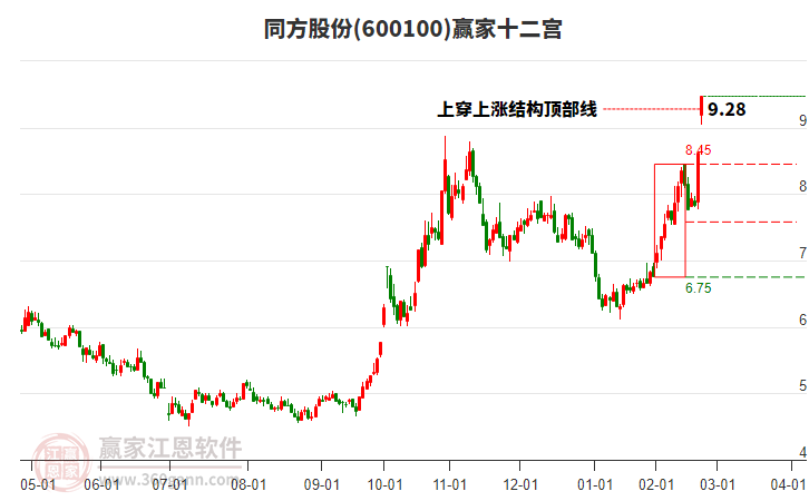 600100同方股份贏家十二宮工具
