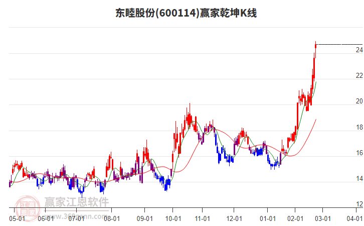 600114東睦股份贏家乾坤K線工具