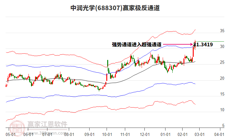 688307中潤光學贏家極反通道工具
